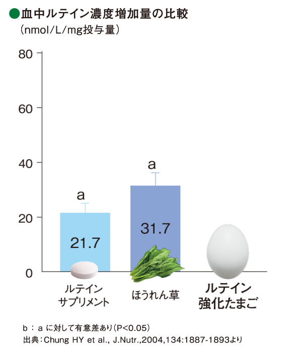 血中津テイン濃度増加量の比較(nmol/L/mg投与量) a:ルテインサプリメント21.7 a:ほうれん草 31.7 a:ルテイン強化たまご67.3 ルテインをサプリメントの3倍吸収! b : a に対して有意差あり(P<0.05) 
出典:Chung HY et al., J.Nutr.,2004,134:1887-1893より